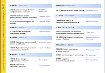 смоленский педагогический колледж в ТОП-10 рейтинга базовых профессиональных образовательных организаций в России - фото - 1